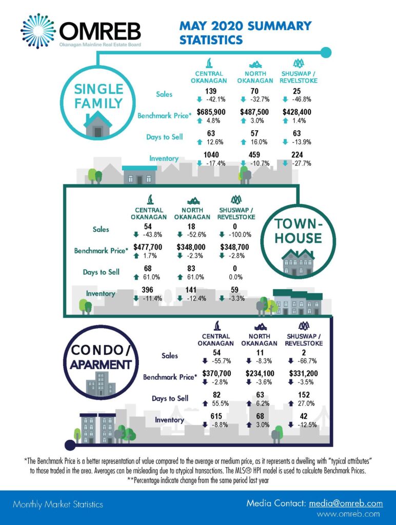 May 2020 Real Estate Statistics for the Okanagan and Shuswap area