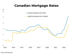 high mortgage rates
